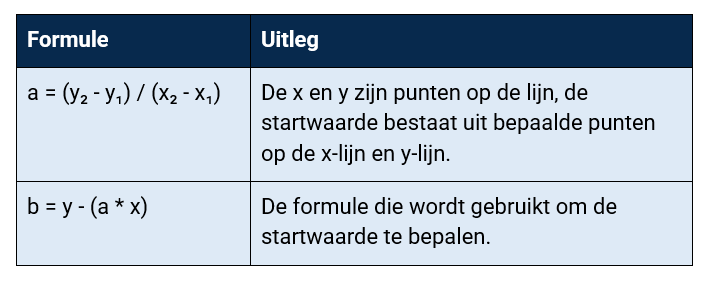 Lineaire verbanden uitgelegd in een tabel